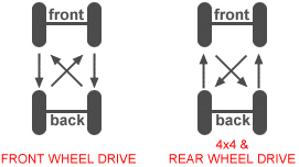 Tyre rotation